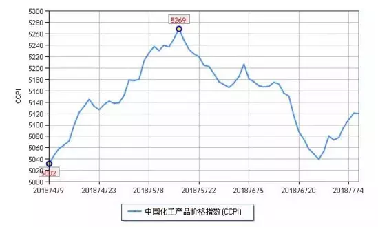 化工市場持續(xù)反彈，新一波漲價潮來勢洶洶