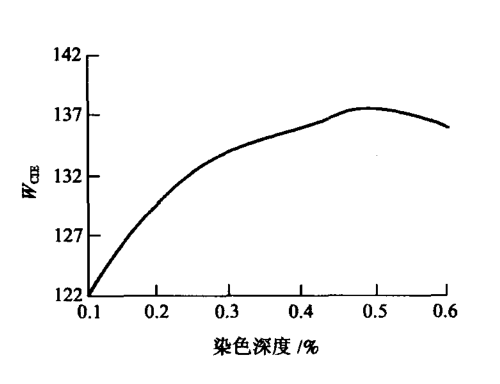 熒光增白劑添加的越多，衣服紡織品就會(huì)越白嗎?