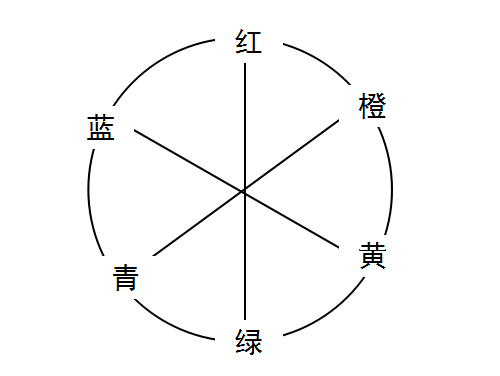 熒光增白劑之互補(bǔ)色