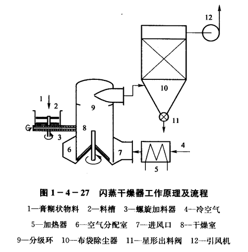 熒光增白劑閃蒸干燥