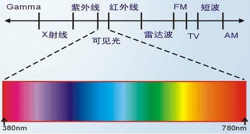 熒光增白劑抗紫外線嗎？