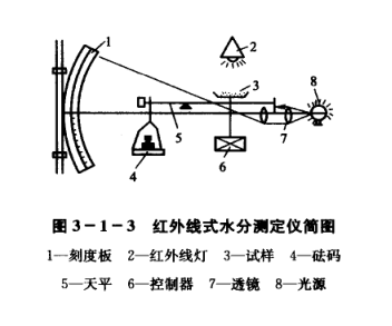 熒光增白劑水分的測(cè)定