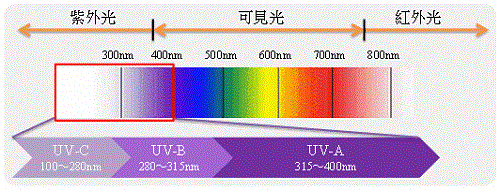 熒光增白劑可以增亮嗎?