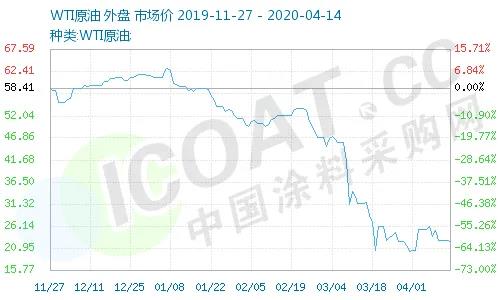 一天暴漲100%！史上較大規(guī)模石油減產(chǎn)！化工原料瘋漲！