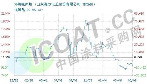 斷貨了！環(huán)氧樹脂、環(huán)氧氯丙烷價(jià)格暴漲！