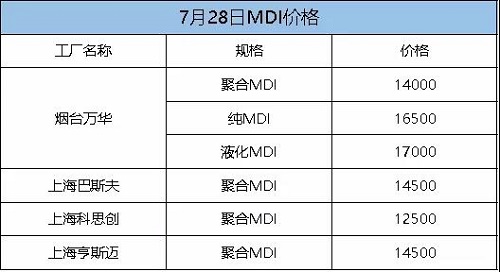 這次漲定了！化工一哥停產(chǎn)檢修，供應(yīng)緊張加??！原料每噸漲300！