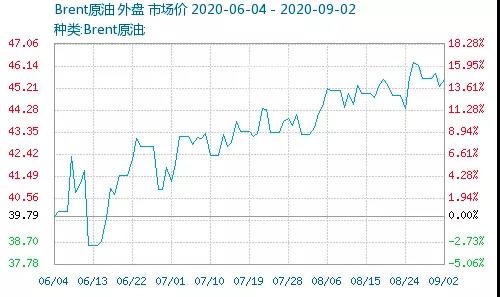 暴漲！巴斯夫TDI工廠不可抗力！環(huán)氧氯丙烷主力企業(yè)突發(fā)事故！多個化工原料漲到瘋！