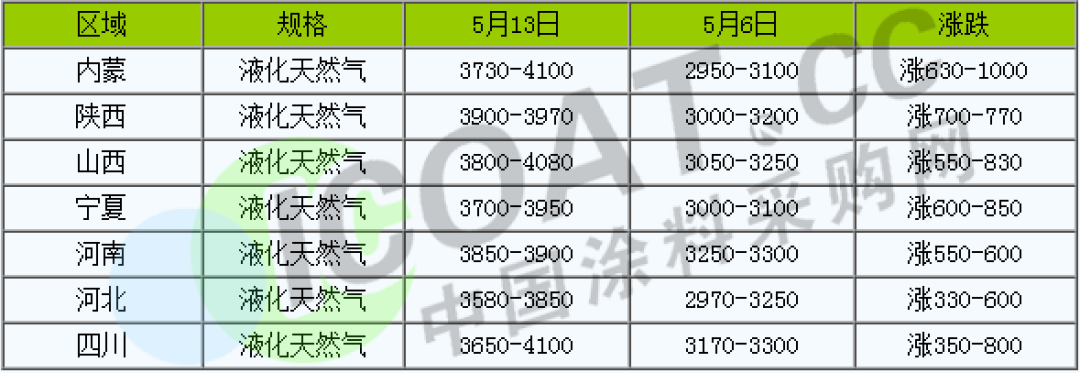 怒了！不玩了！化工原料9連漲！